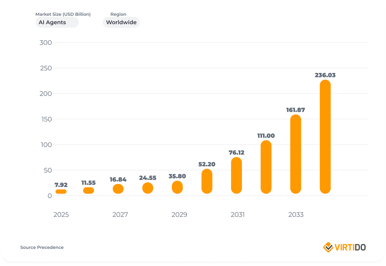 AI Agents Market Size 2025 to 2034 updated2