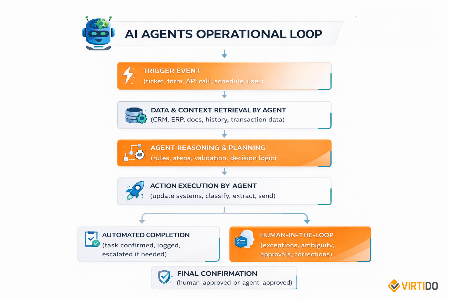 AI Agents Operational Loop Virtido