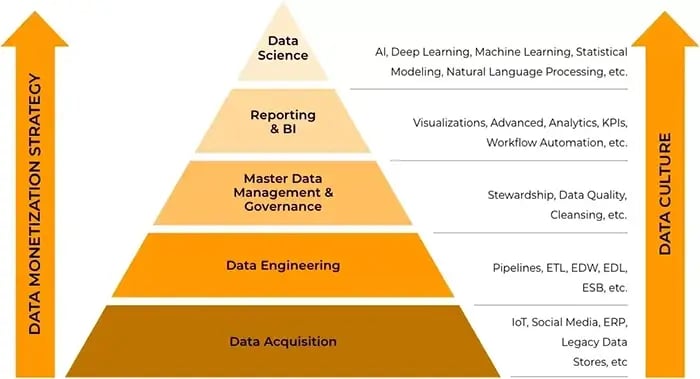 Data-Pyramid