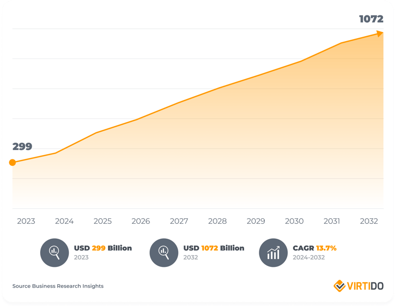IT Staff Augmentation and Managed Services Market Size chart from 2023 to 2032