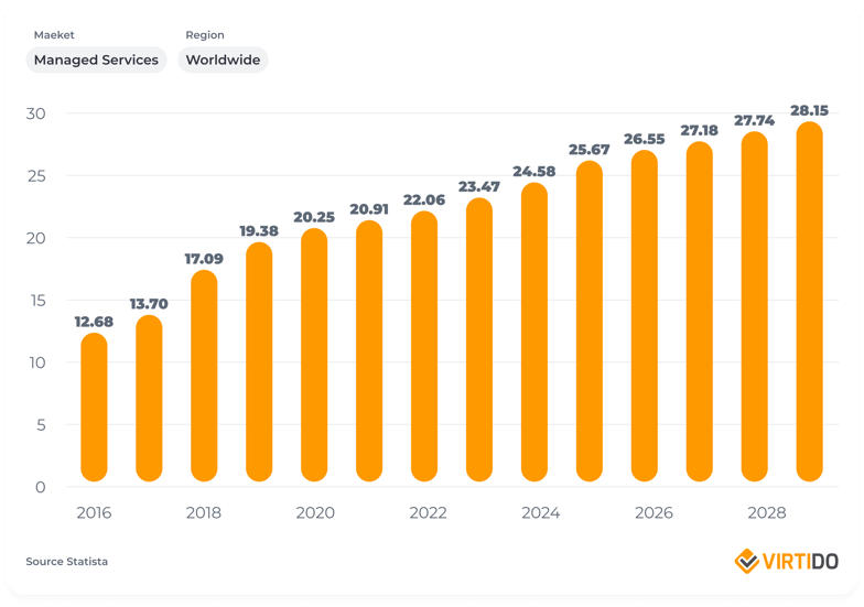 Managed Services Market Revenue