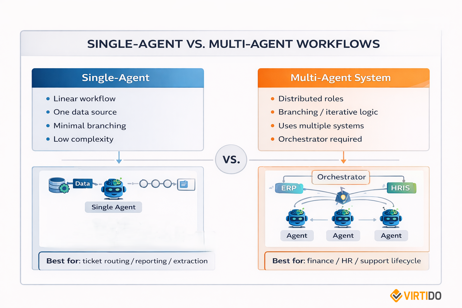 Single vs Multi-Agent Workflows