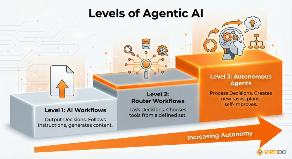 Diagramm der drei Ebenen agentischer KI: Ebene 1 KI-Workflows (Ausgabe-Entscheidungen), Ebene 2 Router-Workflows (Aufgaben-Entscheidungen) und Ebene 3 Autonome Agenten (Prozess-Entscheidungen) mit zunehmender Autonomie