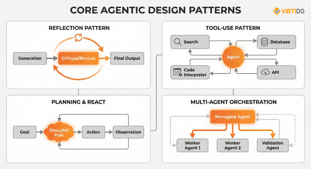 Übersicht der zentralen agentischen Design-Patterns: Reflexions-Pattern mit Generierungs-Kritik-Schleife, Tool-Use-Pattern mit API-Verbindungen, Planungs- und ReAct-Pattern mit Ziel-Aktion-Beobachtungs-Zyklus und Multi-Agent-Orchestrierung mit verwaltenden und Worker-Agenten