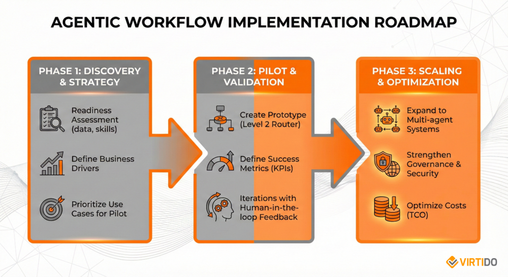 Implementierungs-Roadmap für agentische Workflows mit drei Phasen: Phase 1 Discovery und Strategie (Bereitschaftsbewertung, Business-Driver, Use-Case-Priorisierung), Phase 2 Pilot und Validierung (Prototyp, Metriken, menschliches Feedback), Phase 3 Skalierung und Optimierung (Erweitern, Governance, Kostenoptimierung)