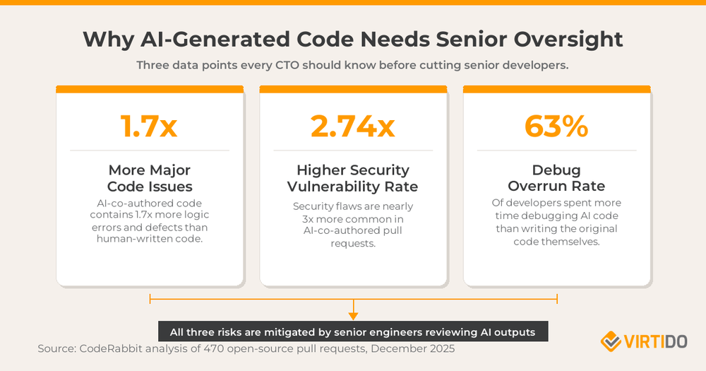 Why AI-Generated Code Needs Senior Oversight - 1.7x more major code issues, 2.74x higher security vulnerability rate, 63% of developers spent more time debugging AI code