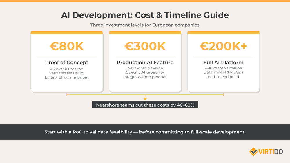 KI-Entwicklung Kosten- und Zeitrahmenleitfaden mit drei Investitionsstufen: Proof of Concept bei 80.000 €, Production AI Feature bei 300.000 € und Full AI Platform ab 200.000 €+