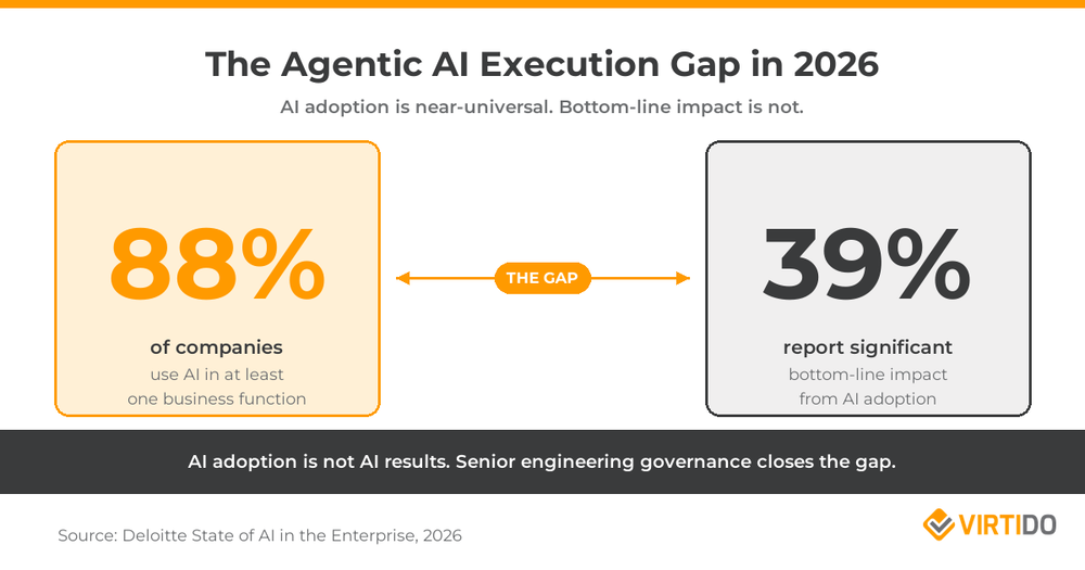 The Agentic AI Execution Gap in 2026 - showing 88% of companies use AI but only 39% report significant bottom-line impact