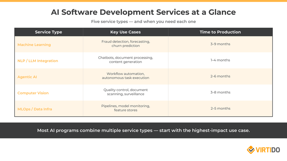 Übersicht KI-Softwareentwicklungsdienstleistungen mit fünf Service-Typen: Machine Learning, NLP/LLM-Integration, Agentische KI, Computer Vision und MLOps mit typischen Anwendungsfällen und Zeitrahmen
