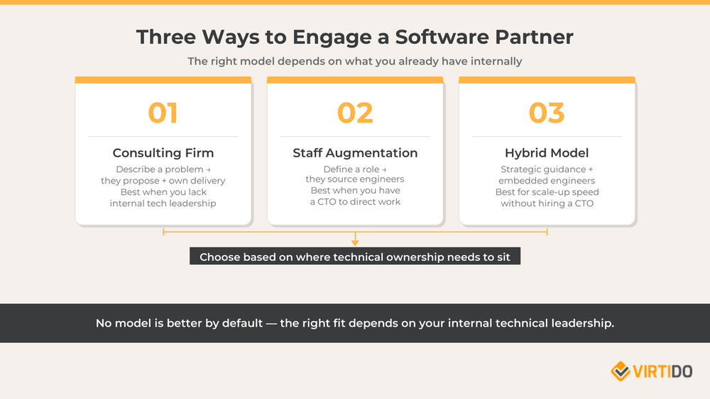 Diagramm zum Vergleich von drei Software-Partner-Engagement-Modellen: Beratungsfirma, Staff Augmentation und Hybrid-Modell