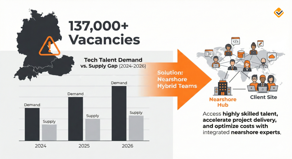 DACH tech talent gap infographic showing 137,000+ vacancies and demand versus supply trends from 2024-2026