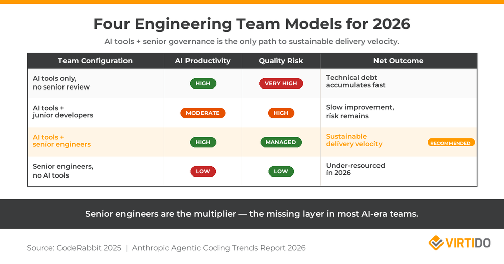 Four Engineering Team Models for 2026 - comparing AI productivity, quality risk, and outcomes across different team configurations