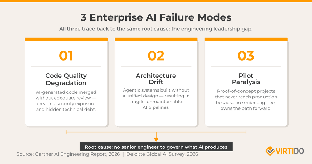 Three enterprise AI failure modes: code quality degradation, architecture drift, and pilot paralysis