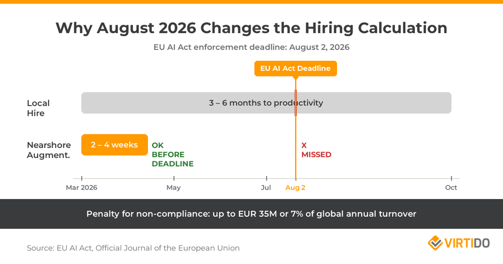 Timeline comparing local hiring vs nearshore augmentation relative to August 2026 EU AI Act deadline