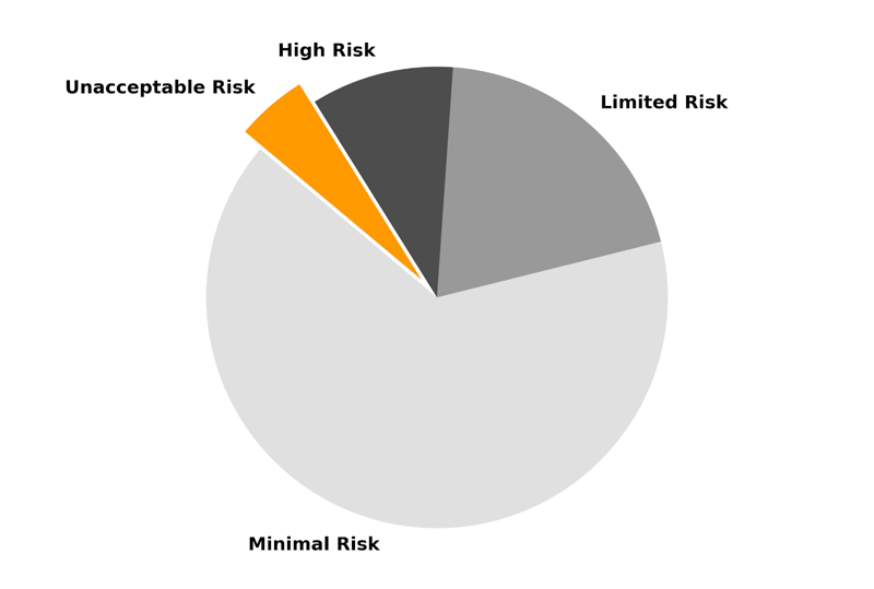 EU AI Act risk classification showing four levels: unacceptable, high, limited, and minimal risk
