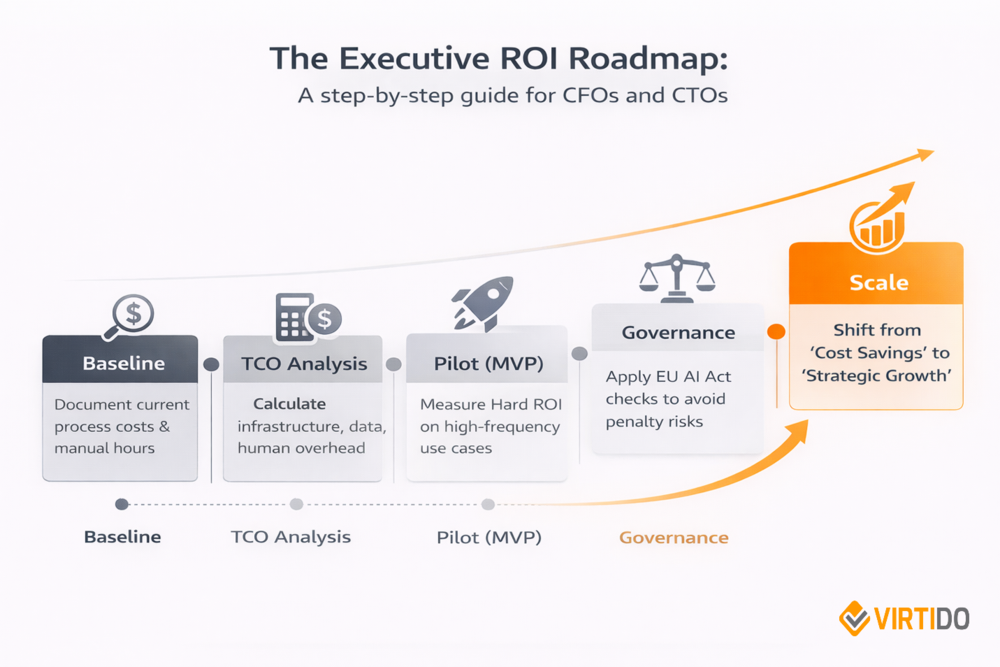 The Executive ROI Roadmap showing five phases: Baseline (document current process), TCO Analysis (calculate infrastructure and human overhead), Pilot MVP (measure hard ROI), Governance (apply EU AI Act checks), and Scale (shift from cost savings to strategic growth)