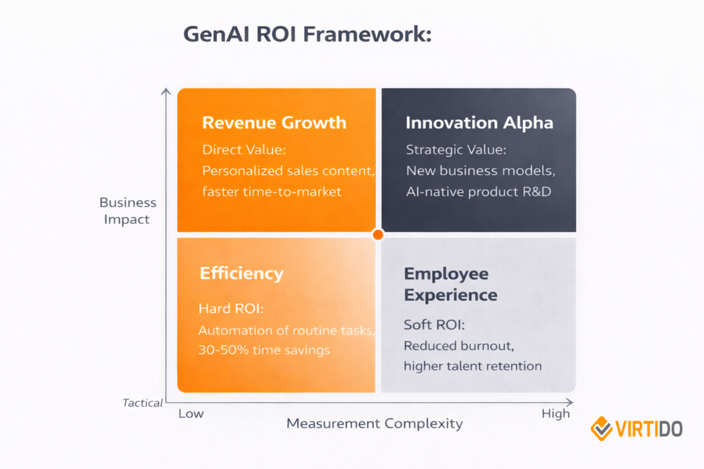 GenAI ROI Framework quadrant showing four categories: Revenue Growth (direct value), Innovation Alpha (strategic value), Efficiency (hard ROI), and Employee Experience (soft ROI) mapped by business impact and measurement complexity