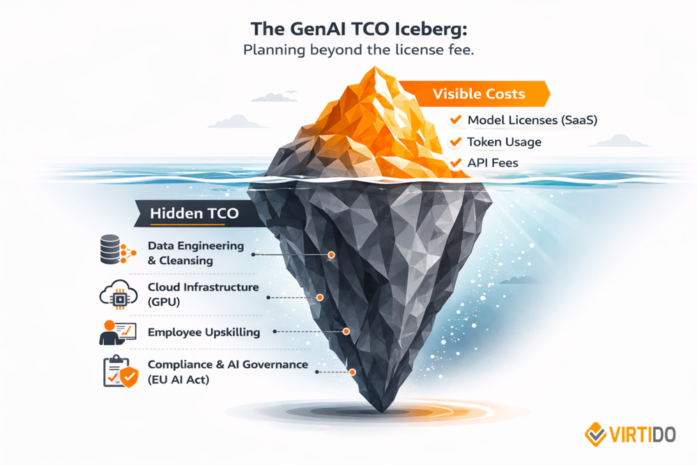 The GenAI TCO Iceberg illustration showing visible costs (model licenses, token usage, API fees) above the waterline and hidden TCO below (data engineering, cloud infrastructure, employee upskilling, compliance and AI governance)