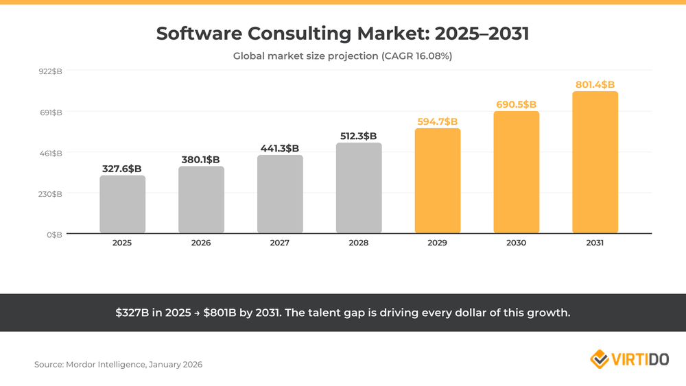 Balkendiagramm zum Wachstum des Software-Consulting-Marktes von 327 Mrd. USD in 2025 auf projizierte 801 Mrd. USD bis 2031