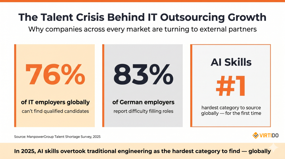 IT-Fachkräftemangel Statistiken 2025: 76 % der IT-Arbeitgeber weltweit finden keine qualifizierten Kandidaten, 83 % der deutschen Arbeitgeber berichten von Schwierigkeiten bei der Stellenbesetzung, KI-Fähigkeiten sind die schwierigste Kategorie