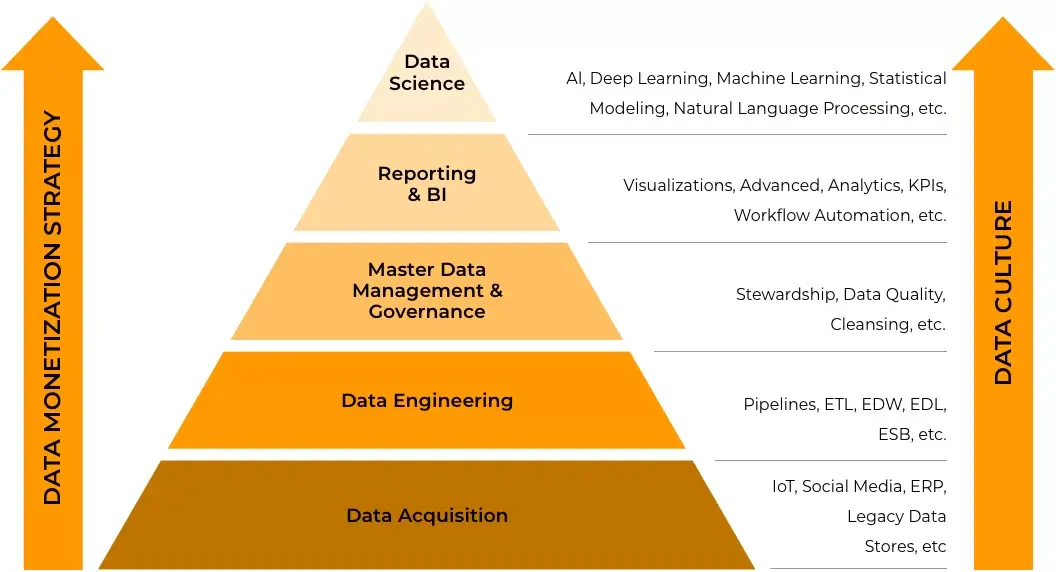 Data Pyramid