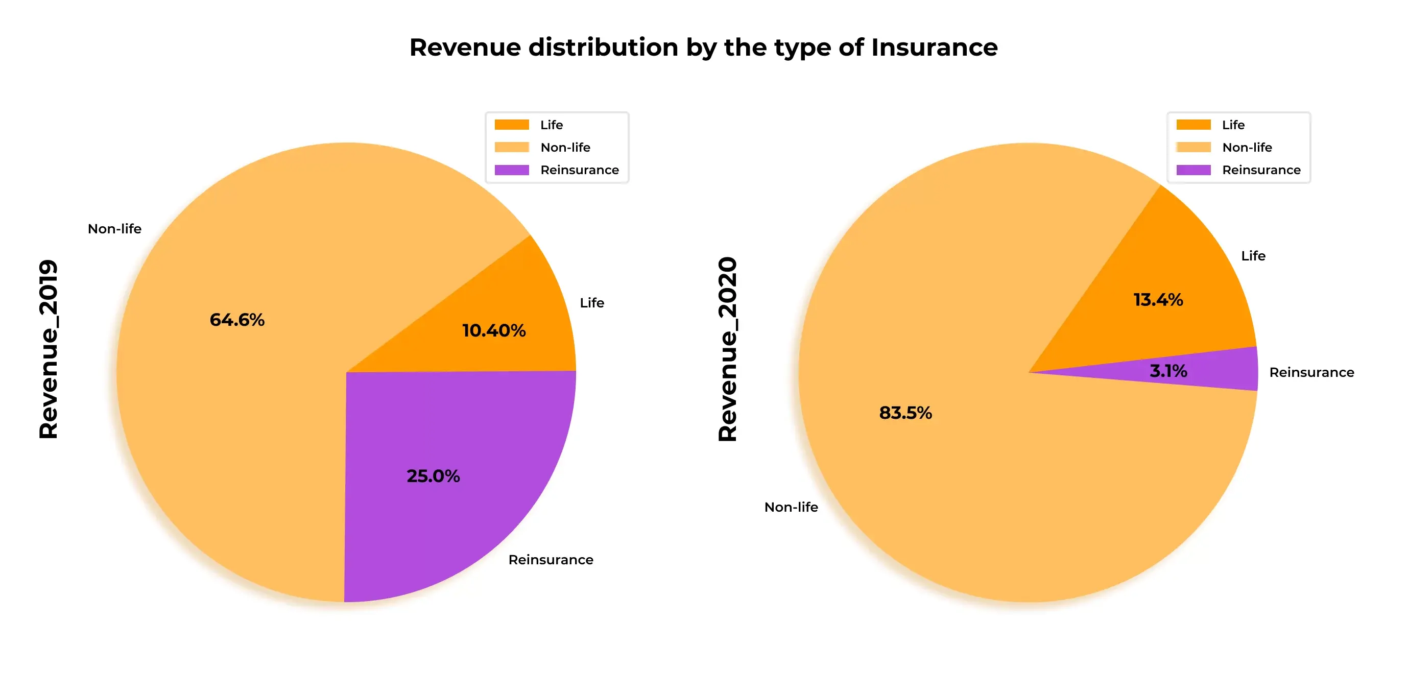 Revenue Distribution