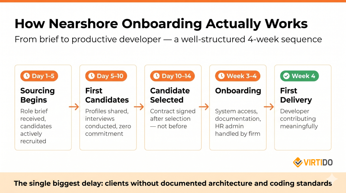 Nearshore-Entwickler-Onboarding-Timeline zeigt den 4-Wochen-Prozess von Sourcing bis zur ersten Lieferung